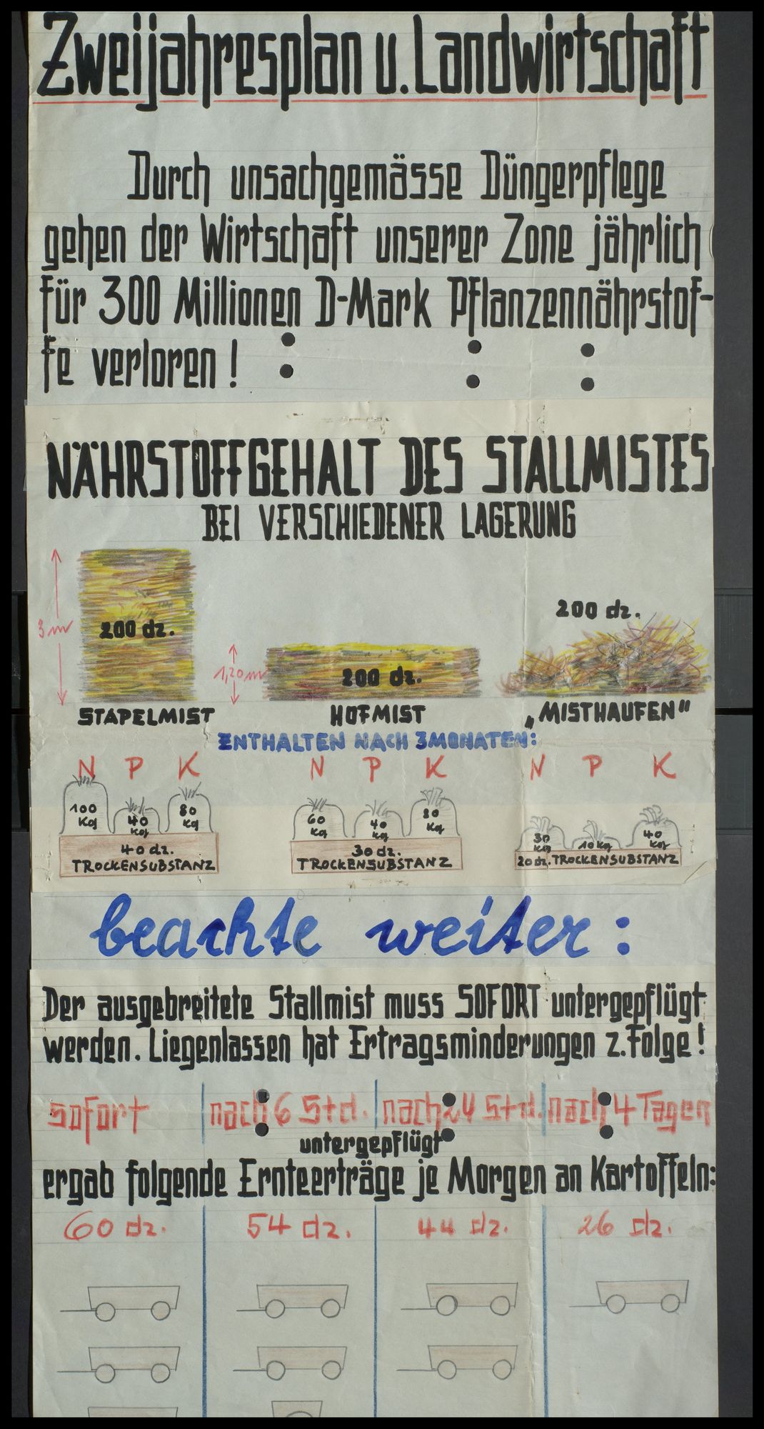 Universität Leipzig, Landwirtschaftliches Institut: Zweijahresplan und Landwirtschaft "Durch unsachgemässe Düngerpflege gehen der Wirtschaft unserer Zone jährlich für 300 Millionen D-Mark Pfanzennährstoffe verloren!"